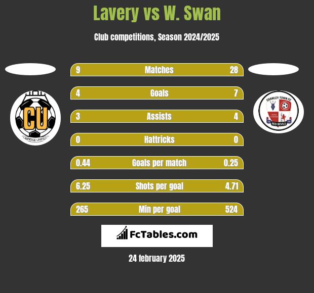 Lavery vs W. Swan h2h player stats