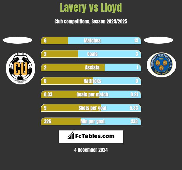 Lavery vs Lloyd h2h player stats