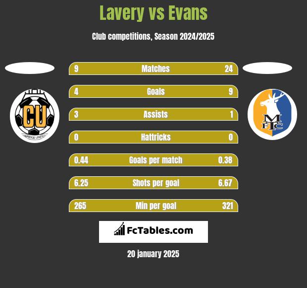 Lavery vs Evans h2h player stats