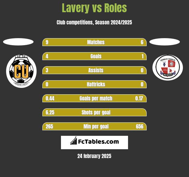 Lavery vs Roles h2h player stats