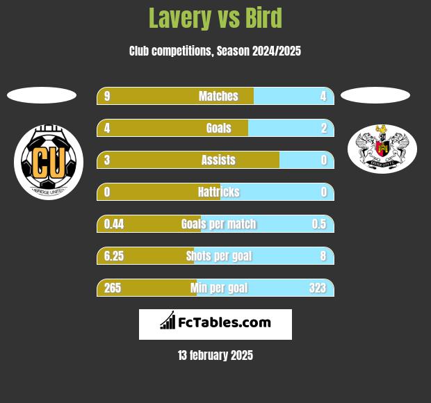 Lavery vs Bird h2h player stats