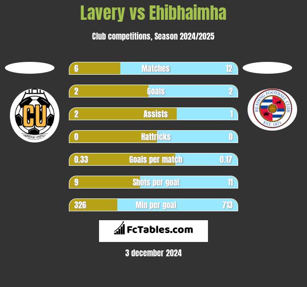 Lavery vs Ehibhaimha h2h player stats