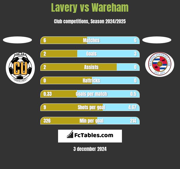 Lavery vs Wareham h2h player stats