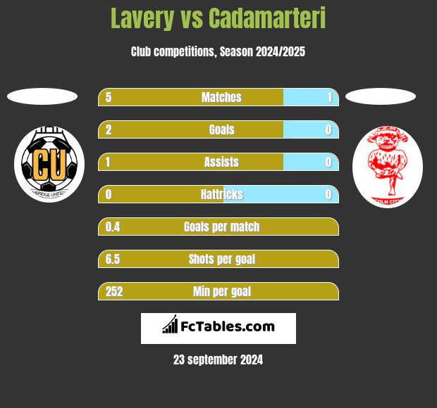 Lavery vs Cadamarteri h2h player stats