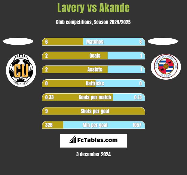 Lavery vs Akande h2h player stats