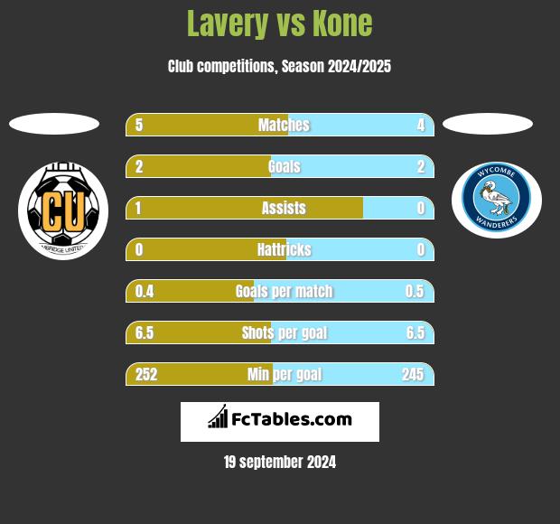 Lavery vs Kone h2h player stats