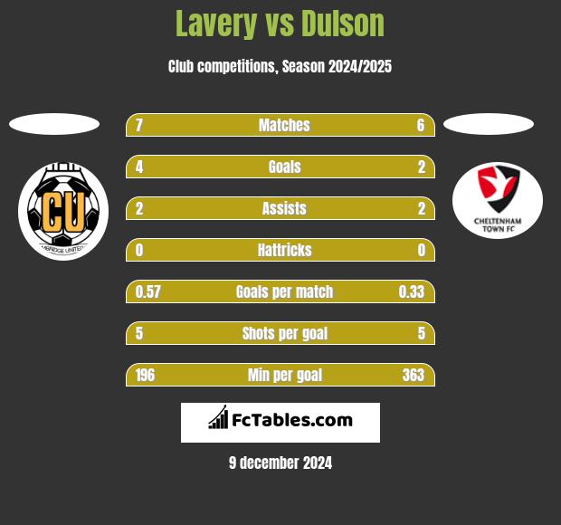 Lavery vs Dulson h2h player stats