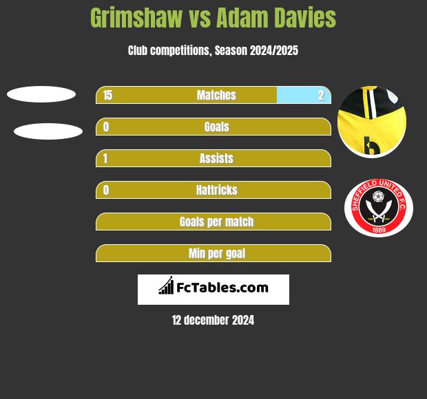 Grimshaw vs Adam Davies h2h player stats