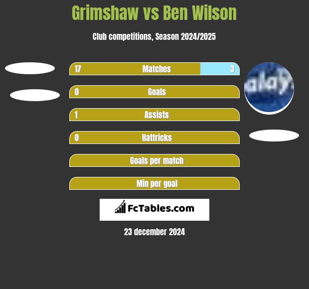 Grimshaw vs Ben Wilson h2h player stats