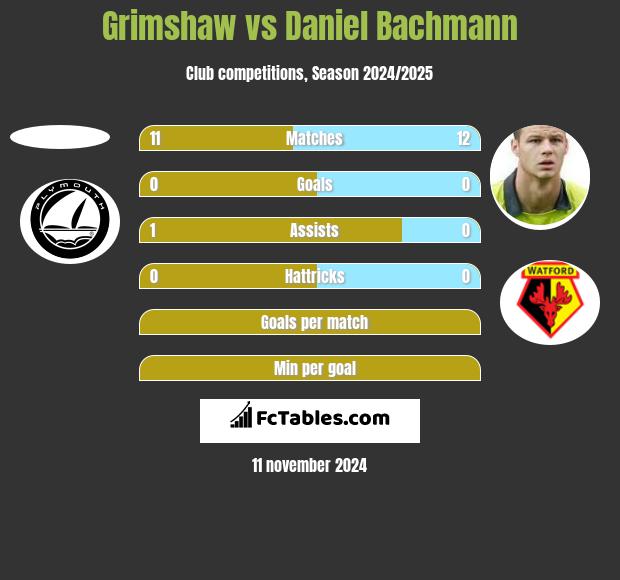 Grimshaw vs Daniel Bachmann h2h player stats