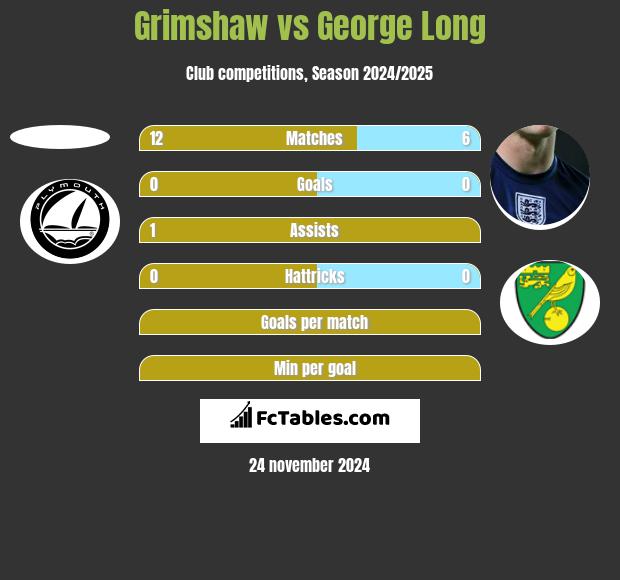 Grimshaw vs George Long h2h player stats