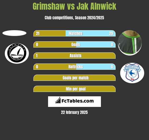 Grimshaw vs Jak Alnwick h2h player stats