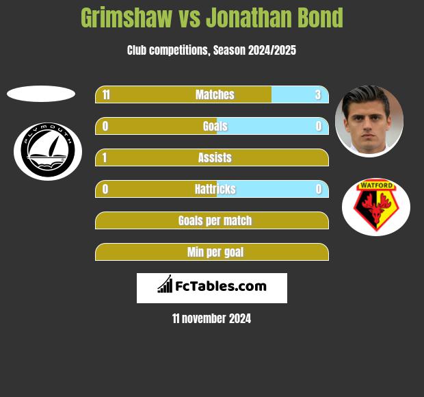 Grimshaw vs Jonathan Bond h2h player stats