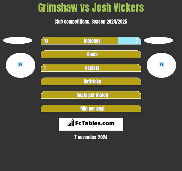 Grimshaw vs Josh Vickers h2h player stats