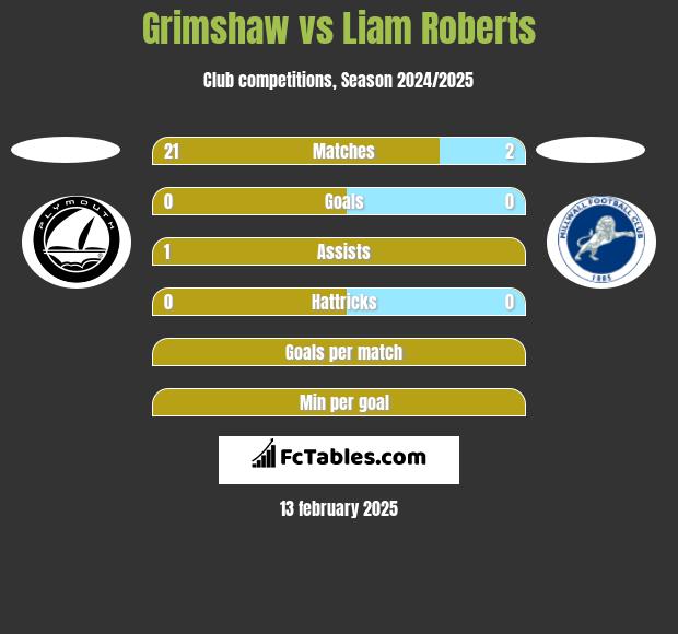 Grimshaw vs Liam Roberts h2h player stats