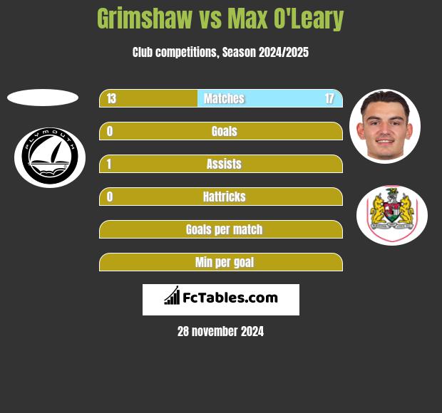 Grimshaw vs Max O'Leary h2h player stats