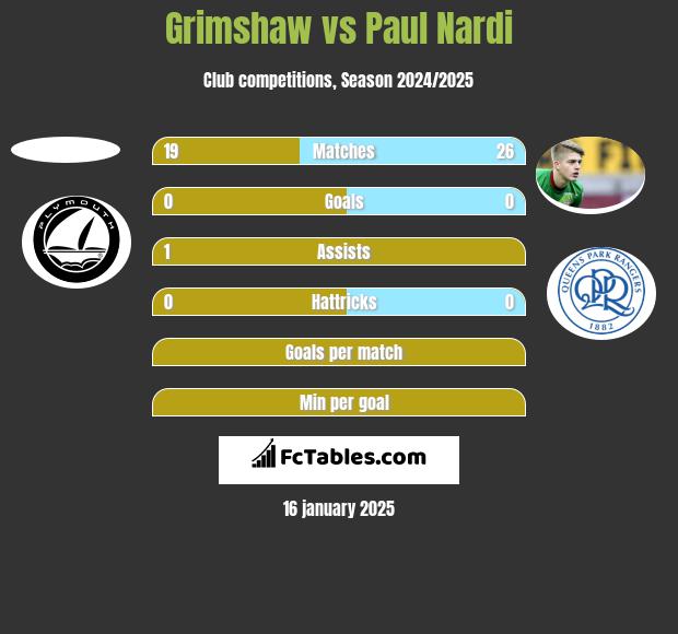 Grimshaw vs Paul Nardi h2h player stats