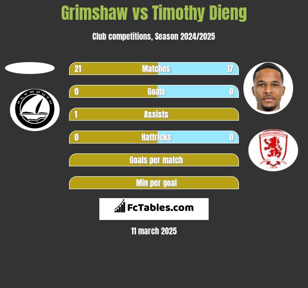 Grimshaw vs Timothy Dieng h2h player stats