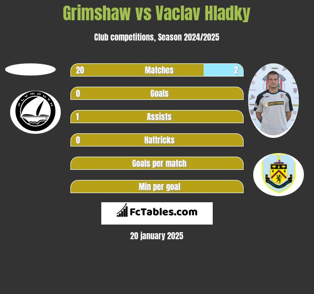 Grimshaw vs Vaclav Hladky h2h player stats