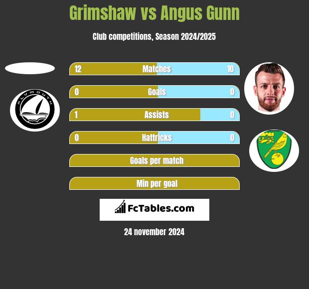 Grimshaw vs Angus Gunn h2h player stats