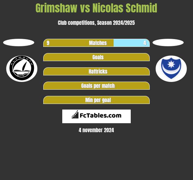 Grimshaw vs Nicolas Schmid h2h player stats