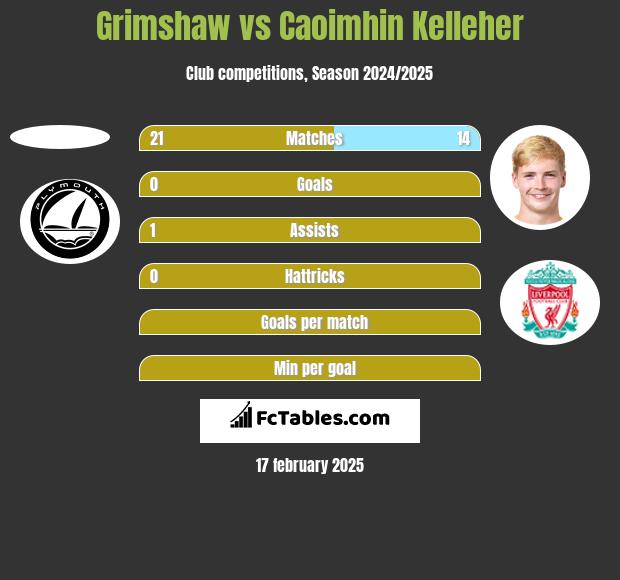 Grimshaw vs Caoimhin Kelleher h2h player stats