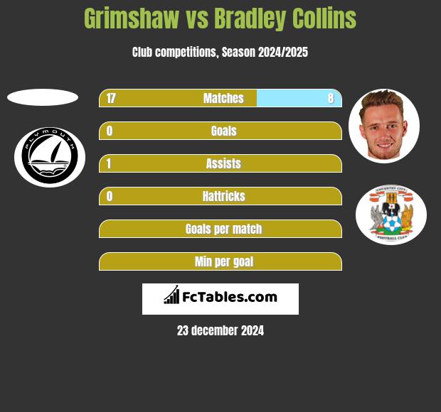 Grimshaw vs Bradley Collins h2h player stats