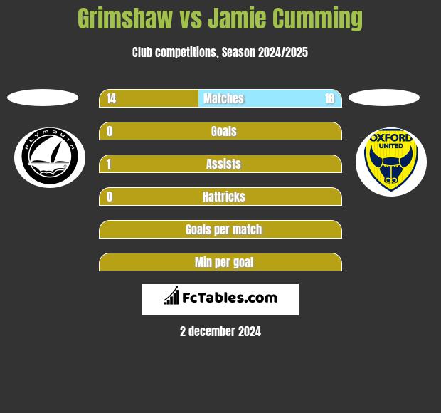 Grimshaw vs Jamie Cumming h2h player stats