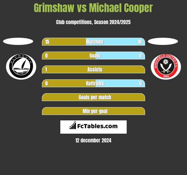 Grimshaw vs Michael Cooper h2h player stats