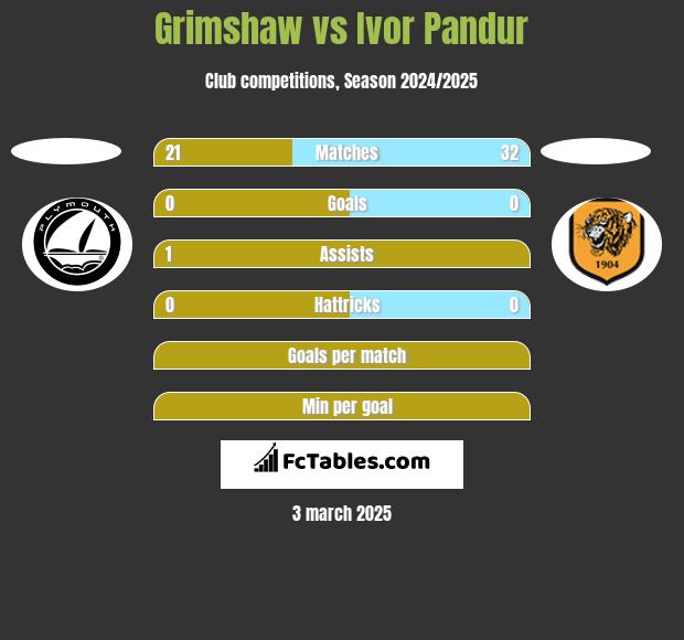 Grimshaw vs Ivor Pandur h2h player stats