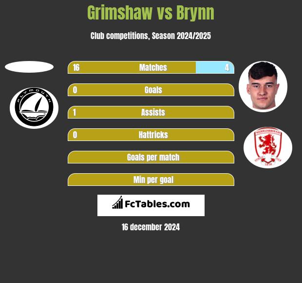 Grimshaw vs Brynn h2h player stats