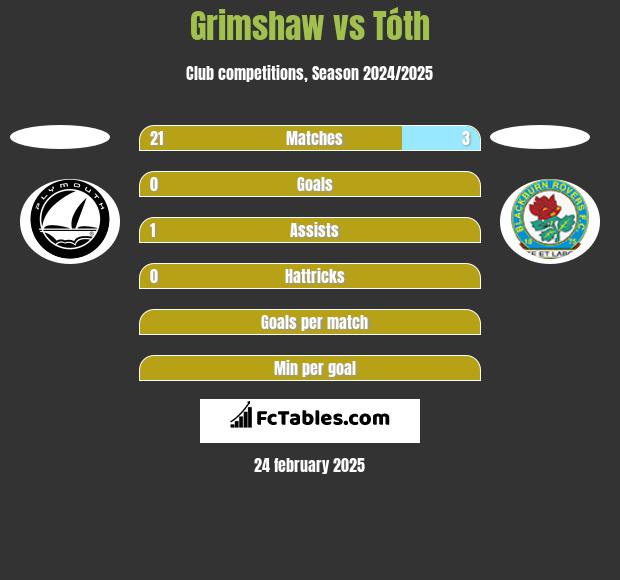 Grimshaw vs Tóth h2h player stats