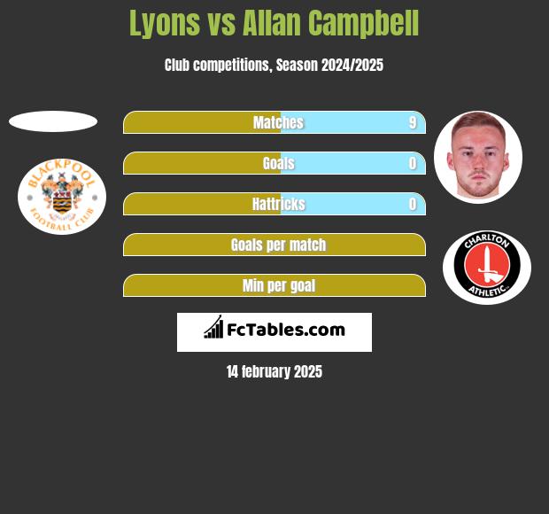 Lyons vs Allan Campbell h2h player stats