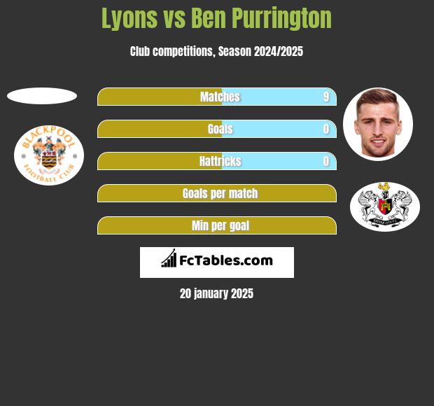 Lyons vs Ben Purrington h2h player stats