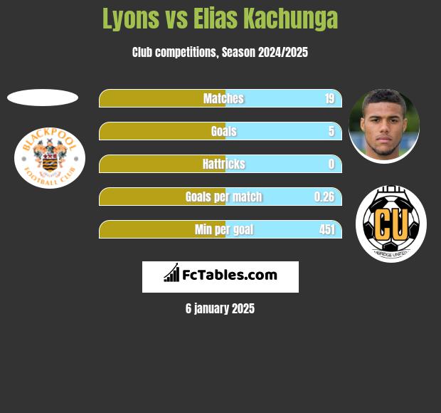 Lyons vs Elias Kachunga h2h player stats