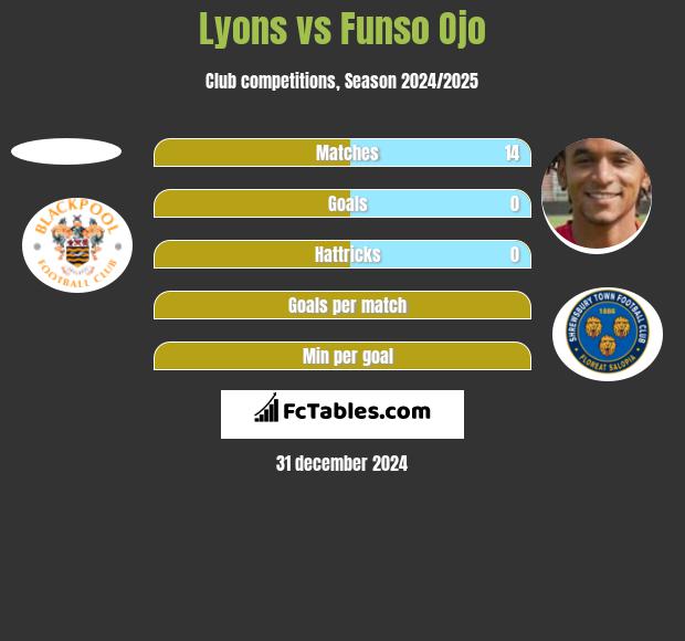 Lyons vs Funso Ojo h2h player stats