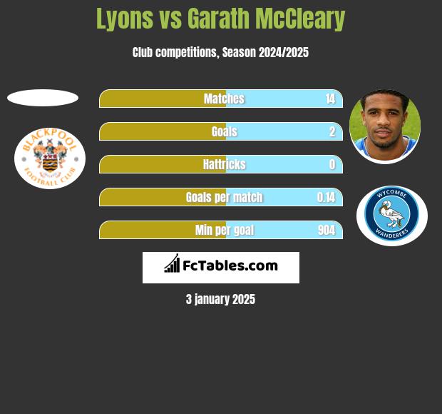 Lyons vs Garath McCleary h2h player stats