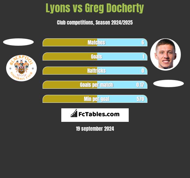 Lyons vs Greg Docherty h2h player stats