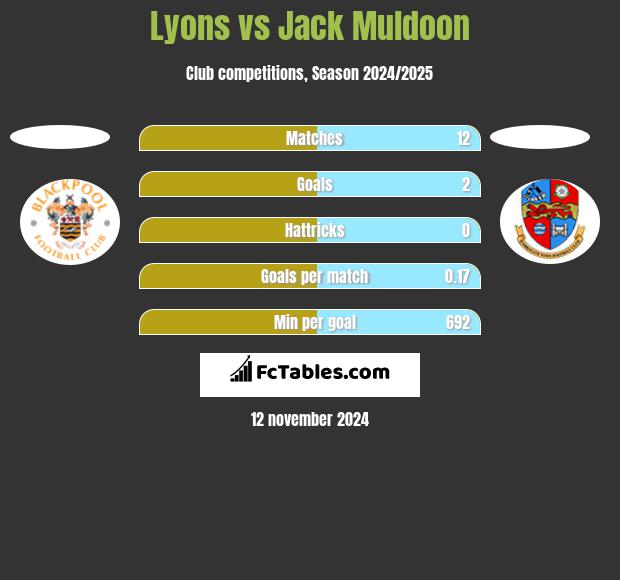 Lyons vs Jack Muldoon h2h player stats