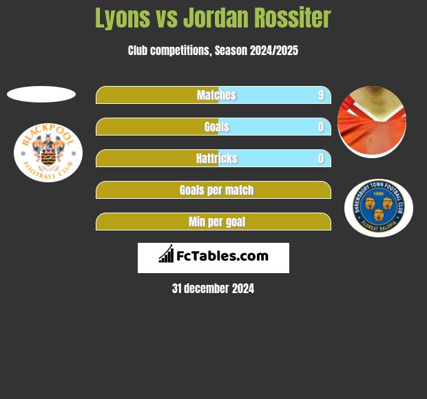 Lyons vs Jordan Rossiter h2h player stats