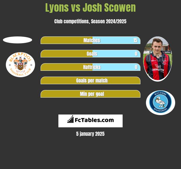 Lyons vs Josh Scowen h2h player stats