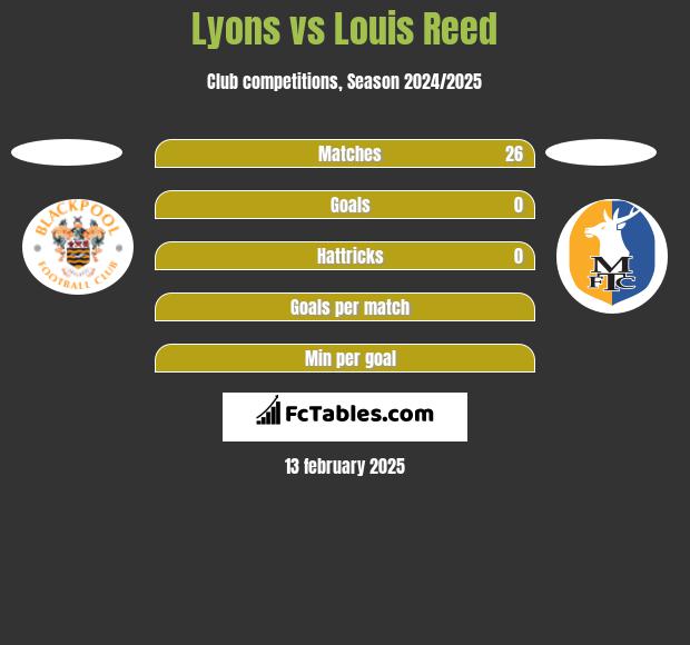 Lyons vs Louis Reed h2h player stats