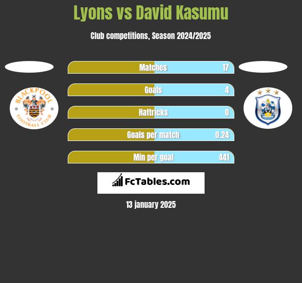 Lyons vs David Kasumu h2h player stats