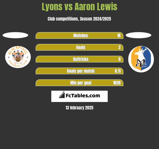 Lyons vs Aaron Lewis h2h player stats