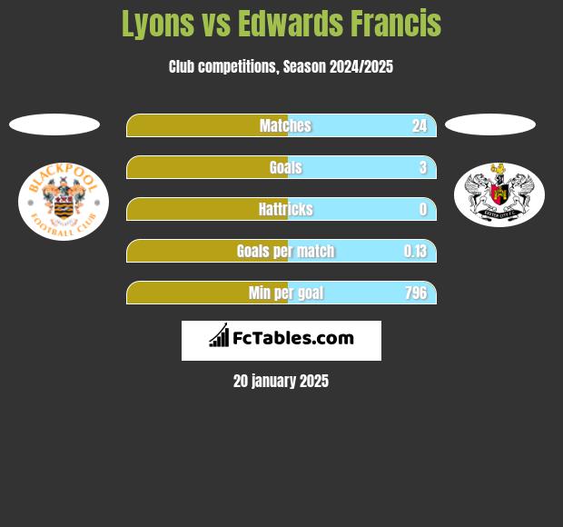 Lyons vs Edwards Francis h2h player stats