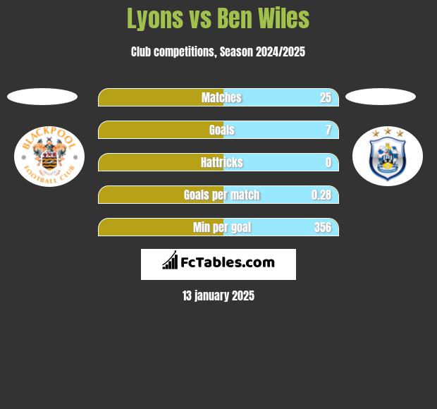 Lyons vs Ben Wiles h2h player stats