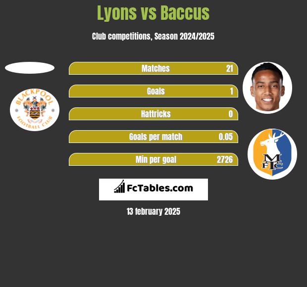 Lyons vs Baccus h2h player stats