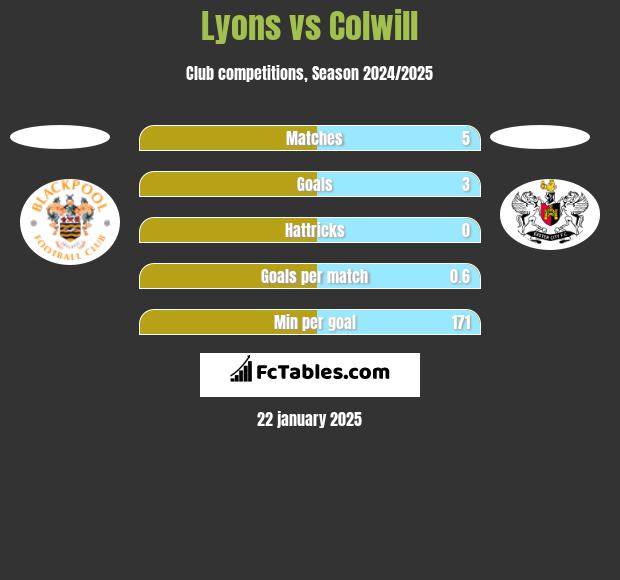 Lyons vs Colwill h2h player stats