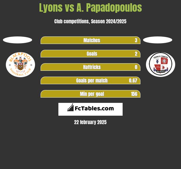 Lyons vs A. Papadopoulos h2h player stats