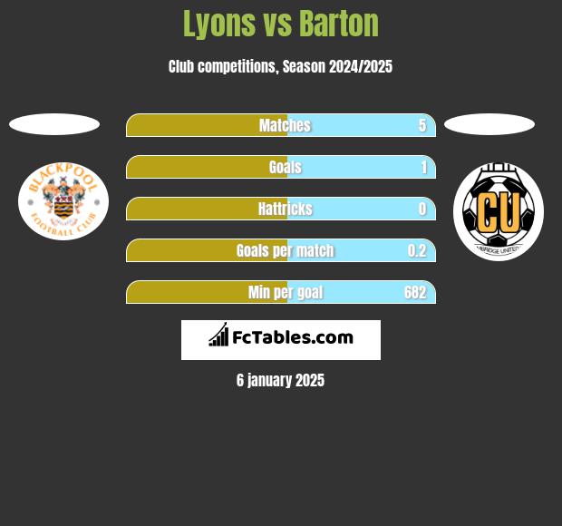 Lyons vs Barton h2h player stats